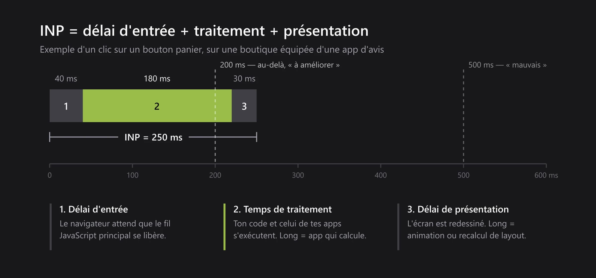 Décomposition de l'INP en trois phases : délai d'entrée de 40 ms, temps de traitement de 180 ms, délai de présentation de 30 ms, pour un total de 250 ms qui dépasse le seuil de 200 ms