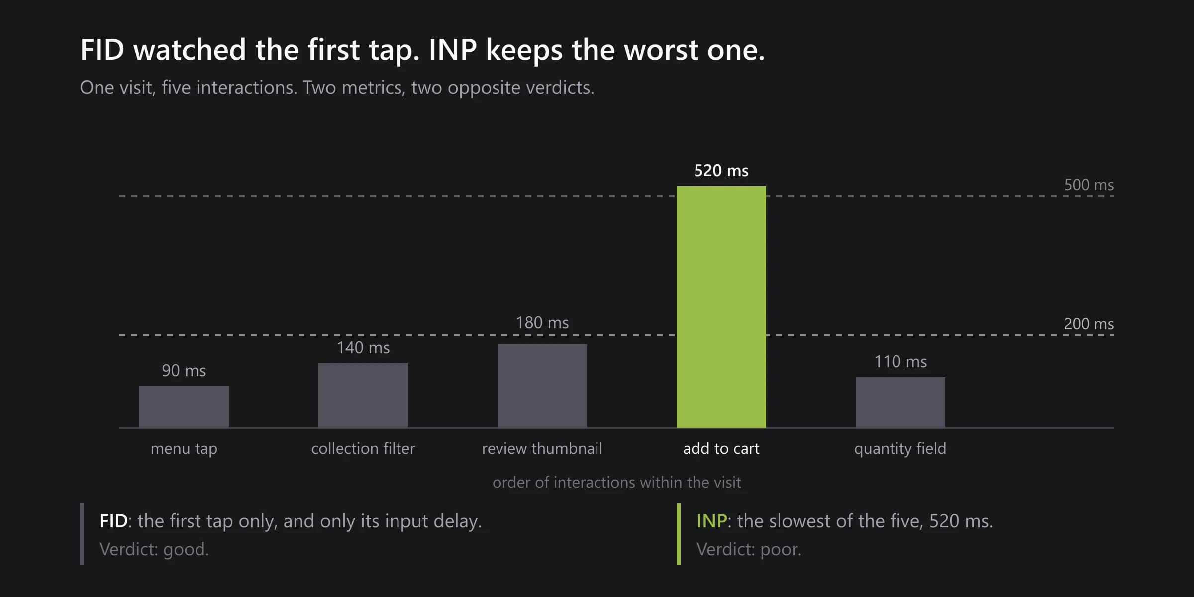 FID and INP compared over one visit of five interactions: FID only scores the first tap at 90 ms, while INP keeps the slowest at 520 ms