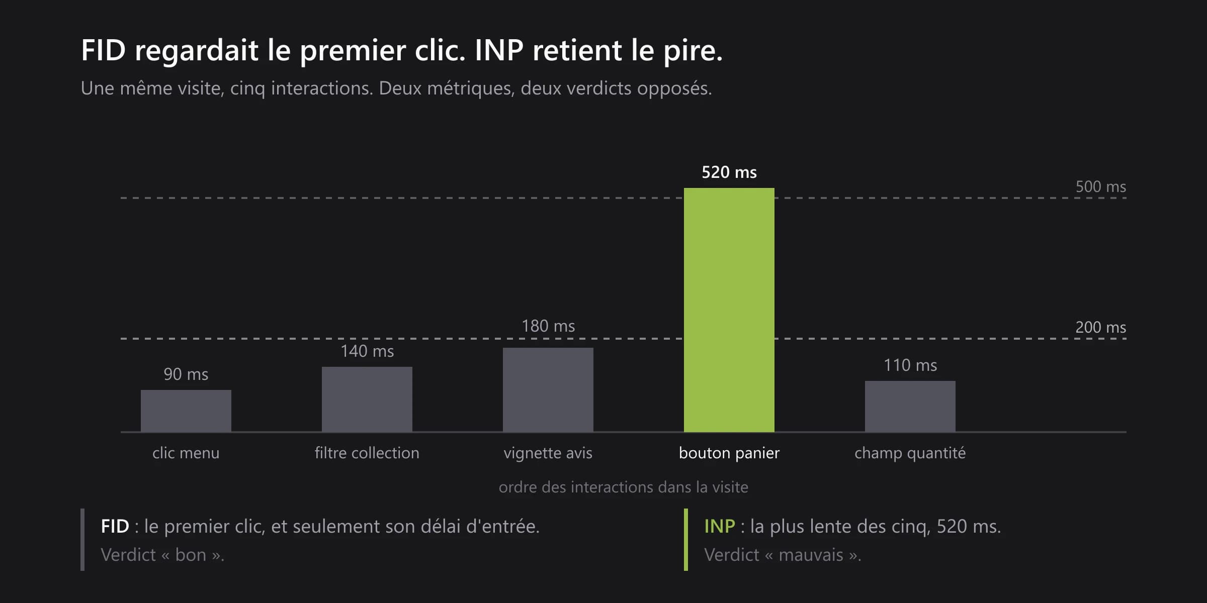 Comparaison de FID et INP sur une même visite de cinq interactions : FID ne mesure que le premier clic à 90 ms, INP retient le plus lent à 520 ms